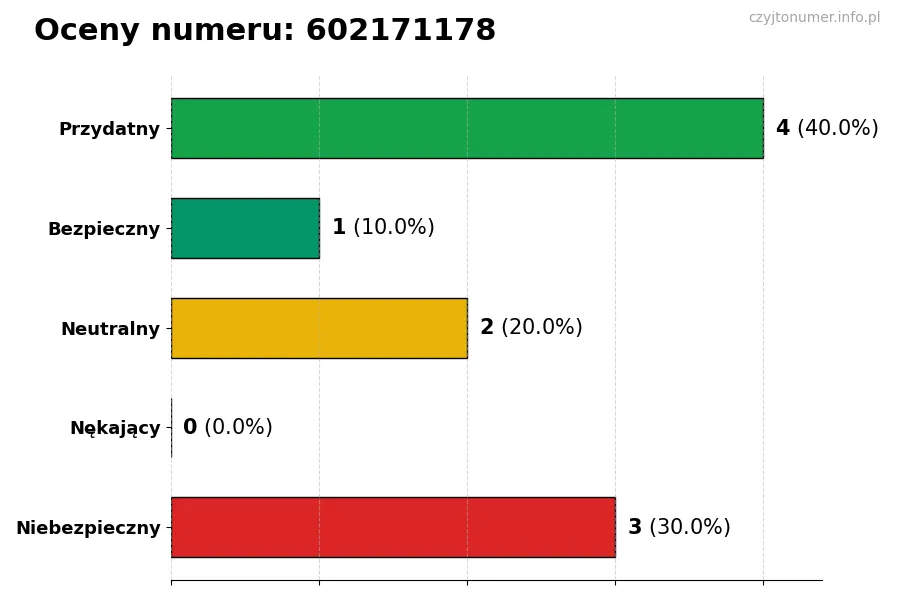 Wykres przedstawiający oceny użytkowników w skali 1-5 dla numeru 602171178