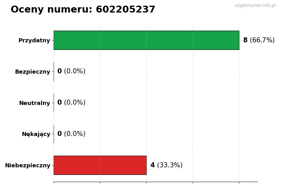 Wykres przedstawiający oceny użytkowników w skali 1-5 dla numeru 602205237
