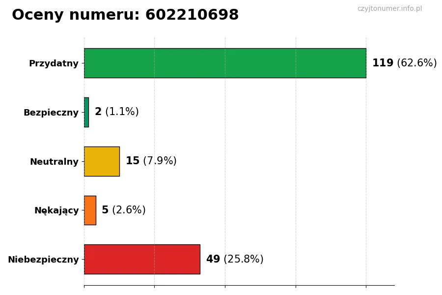 Wykres przedstawiający oceny użytkowników w skali 1-5 dla numeru 602210698