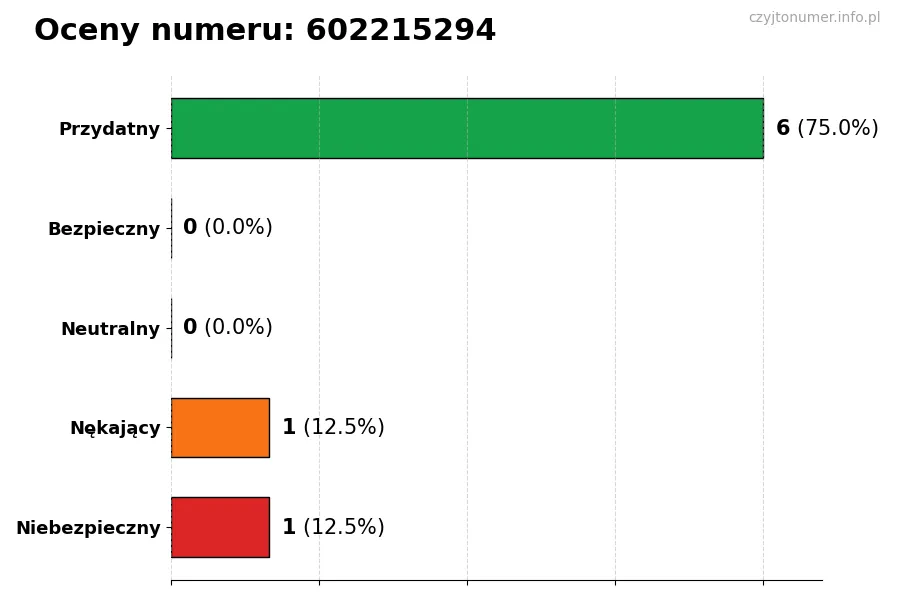 Wykres przedstawiający oceny użytkowników w skali 1-5 dla numeru 602215294