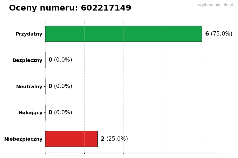 Wykres przedstawiający oceny użytkowników w skali 1-5 dla numeru 602217149