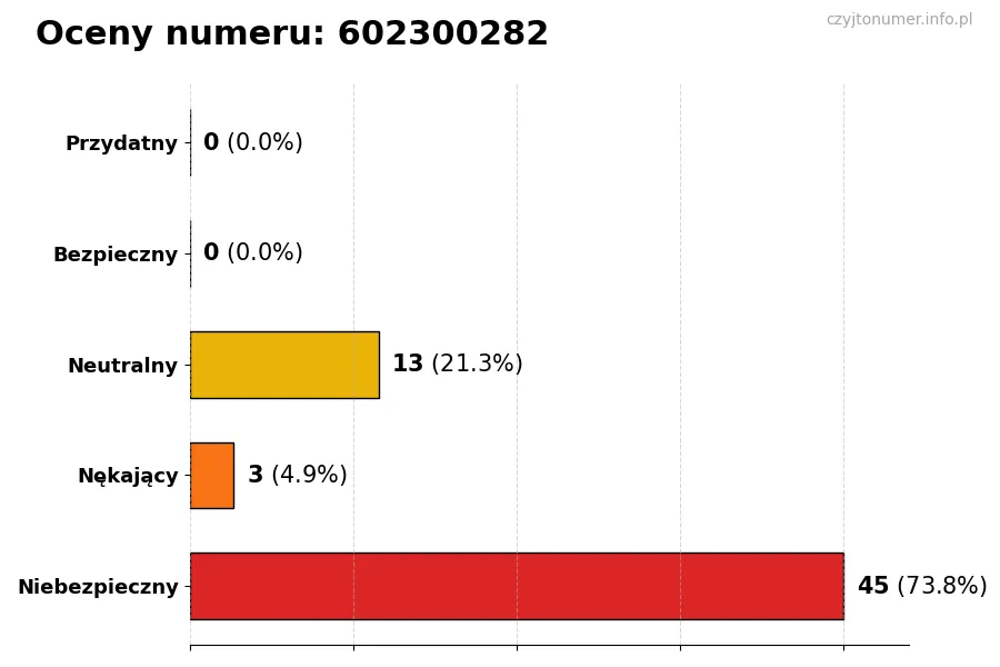 Wykres przedstawiający oceny użytkowników w skali 1-5 dla numeru 602300282