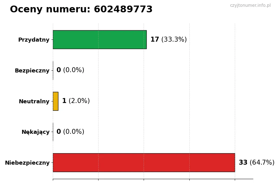 Wykres przedstawiający oceny użytkowników w skali 1-5 dla numeru 602489773