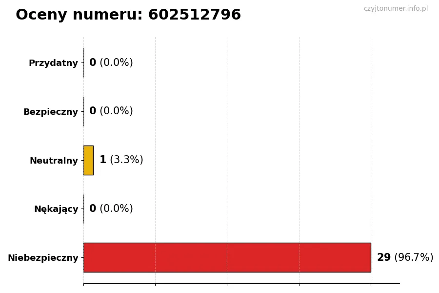 Wykres przedstawiający oceny użytkowników w skali 1-5 dla numeru 602512796