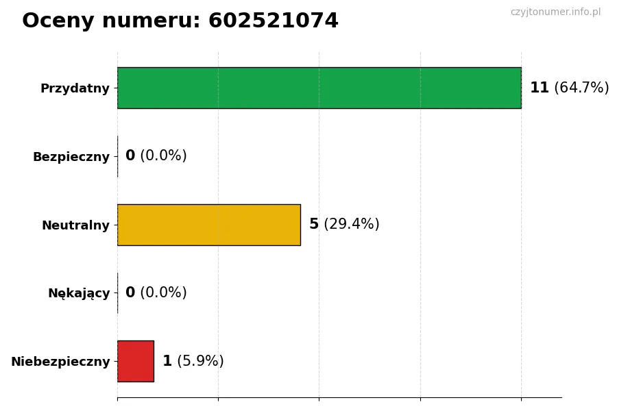 Wykres przedstawiający oceny użytkowników w skali 1-5 dla numeru 602521074