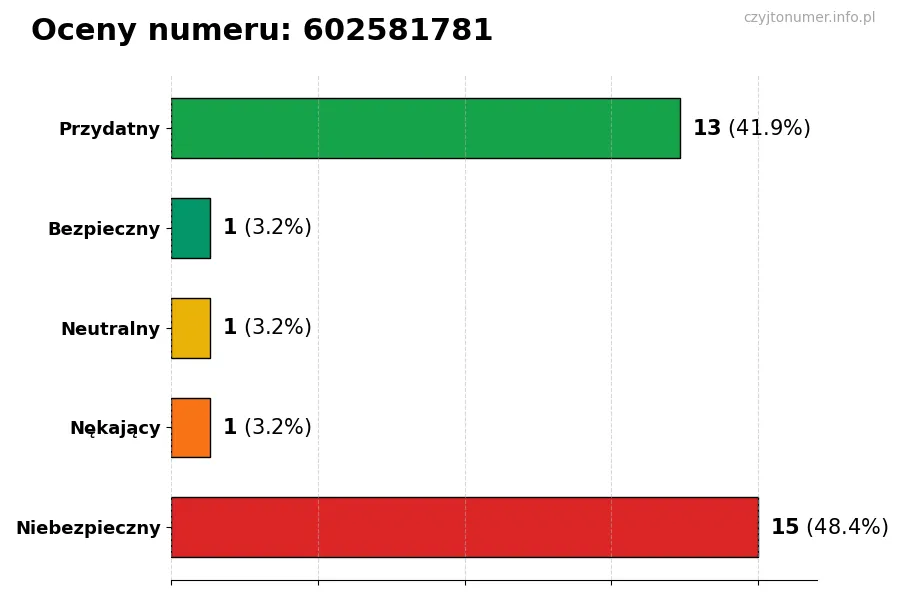 Wykres przedstawiający oceny użytkowników w skali 1-5 dla numeru 602581781