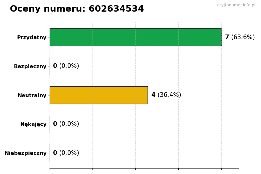 Wykres przedstawiający oceny użytkowników w skali 1-5 dla numeru 602634534