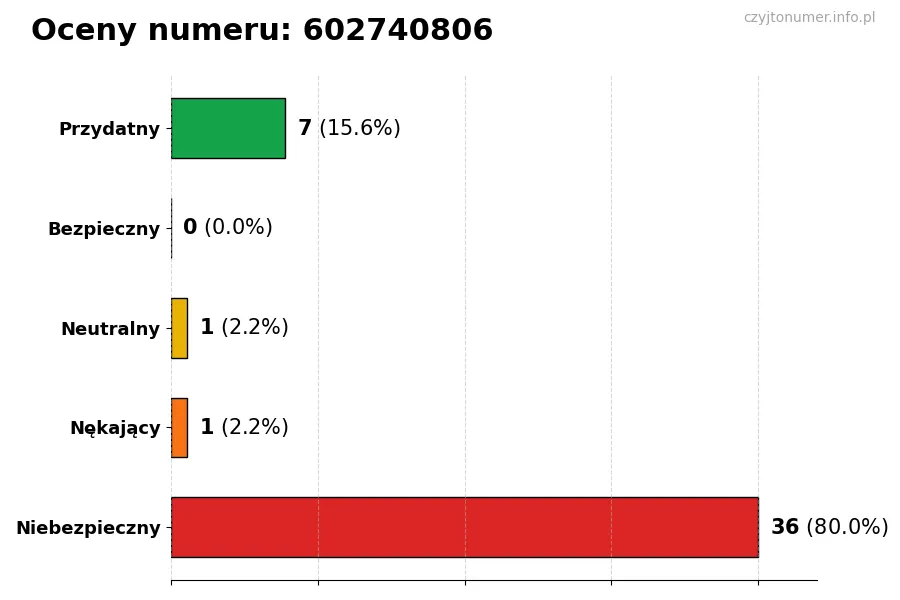 Wykres przedstawiający oceny użytkowników w skali 1-5 dla numeru 602740806