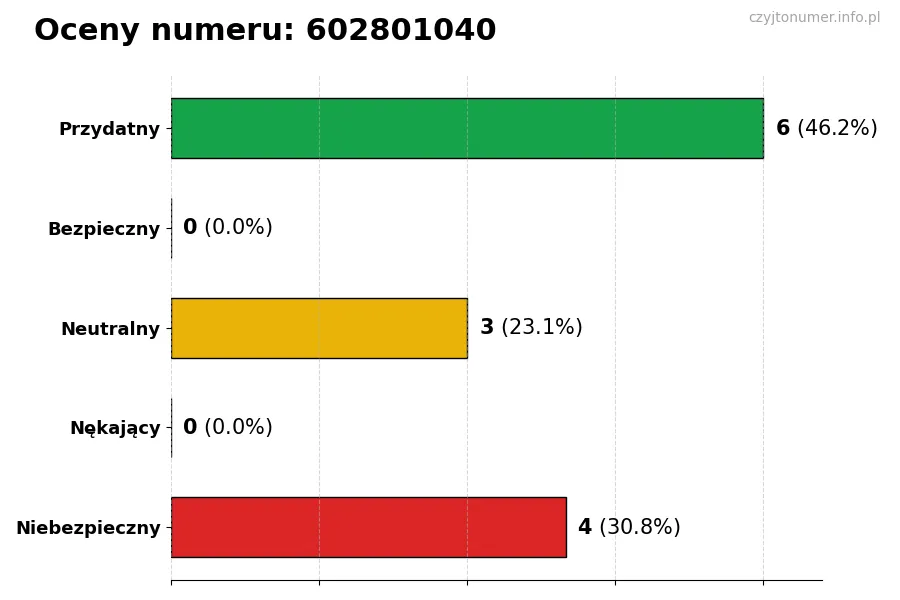 Wykres przedstawiający oceny użytkowników w skali 1-5 dla numeru 602801040