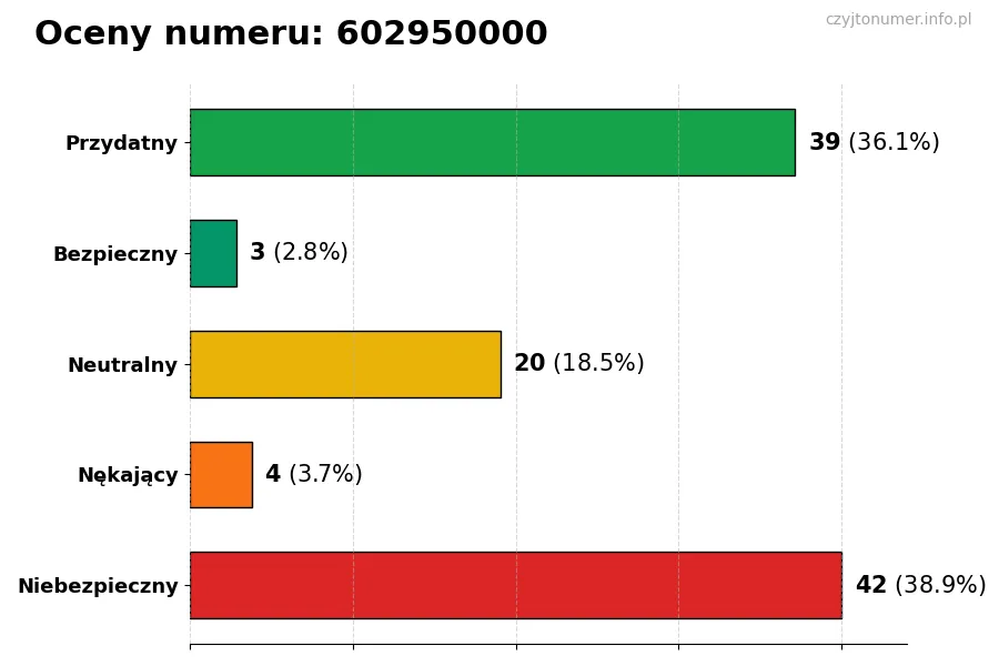 Wykres przedstawiający oceny użytkowników w skali 1-5 dla numeru 602950000