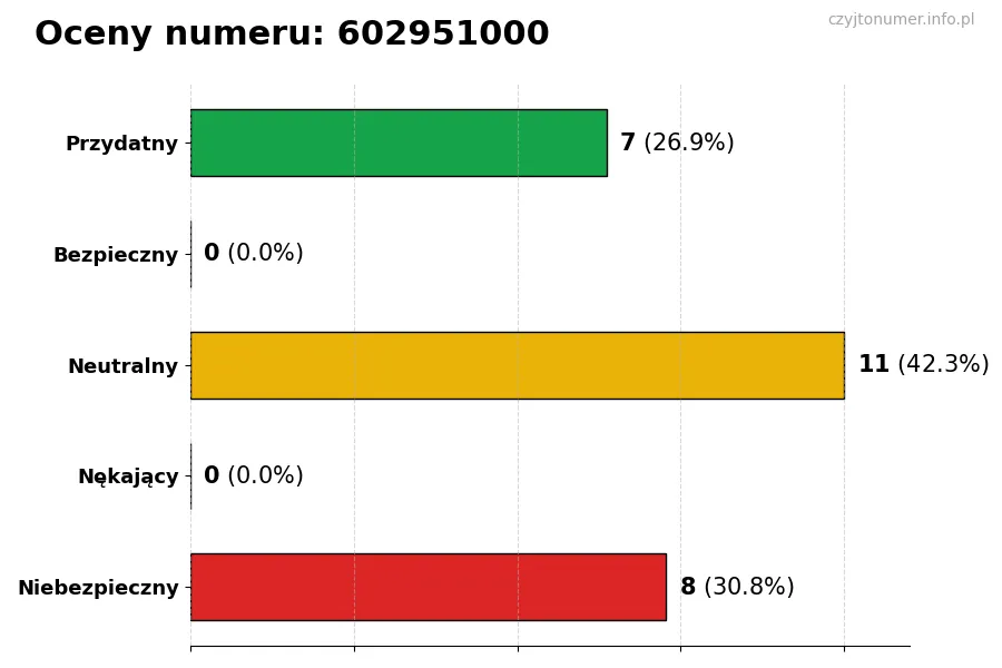 Wykres przedstawiający oceny użytkowników w skali 1-5 dla numeru 602951000