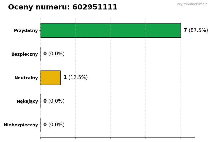 Wykres przedstawiający oceny użytkowników w skali 1-5 dla numeru 602951111