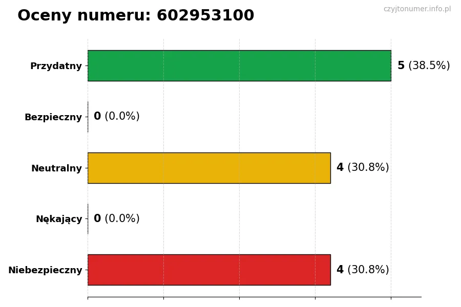 Wykres przedstawiający oceny użytkowników w skali 1-5 dla numeru 602953100