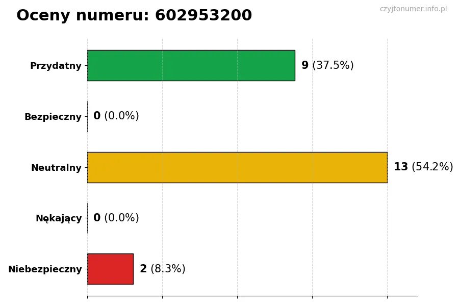 Wykres przedstawiający oceny użytkowników w skali 1-5 dla numeru 602953200