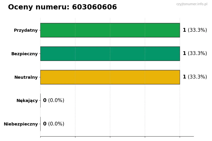 Wykres przedstawiający oceny użytkowników w skali 1-5 dla numeru 603060606
