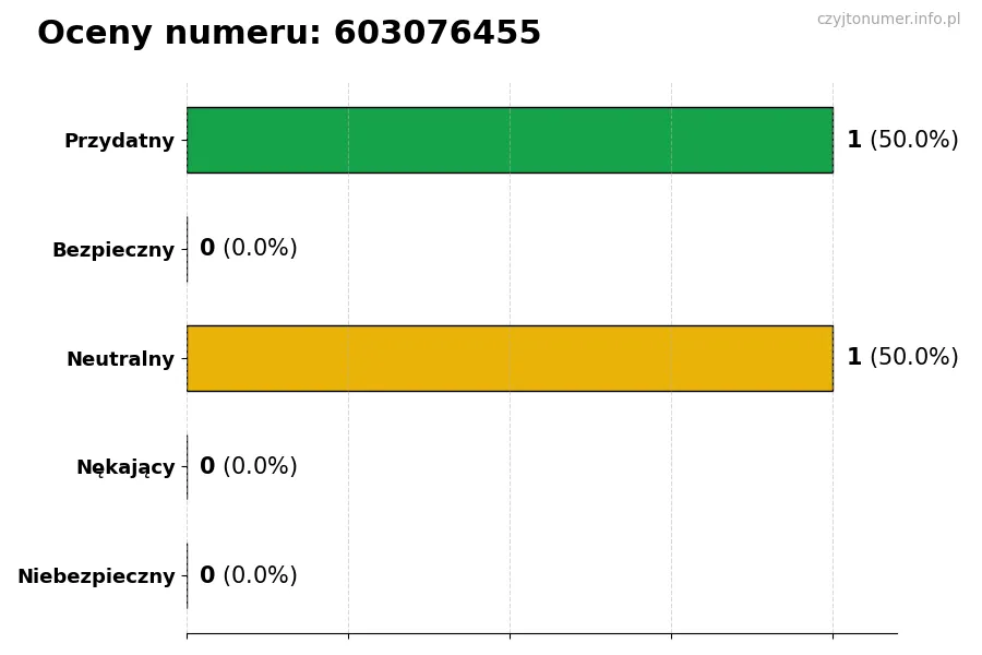 Wykres przedstawiający oceny użytkowników w skali 1-5 dla numeru 603076455