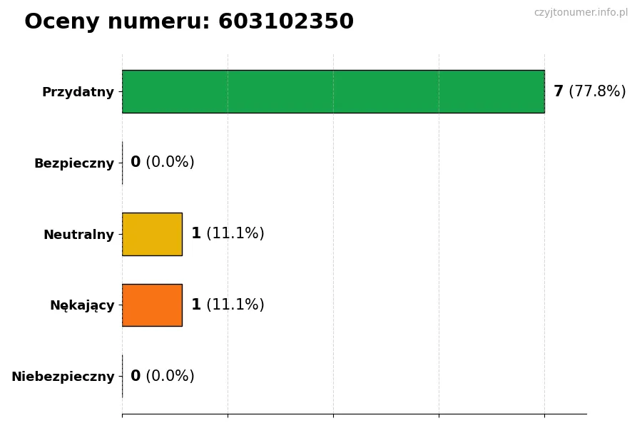Wykres przedstawiający oceny użytkowników w skali 1-5 dla numeru 603102350