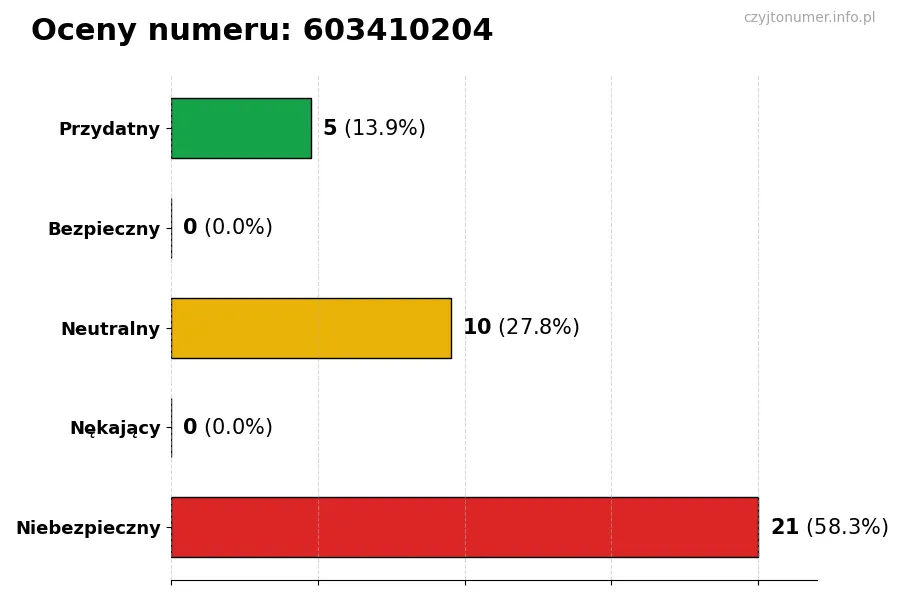 Wykres przedstawiający oceny użytkowników w skali 1-5 dla numeru 603410204