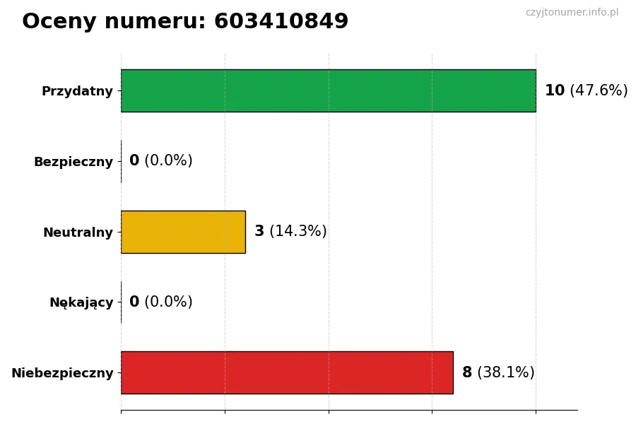 Wykres przedstawiający oceny użytkowników w skali 1-5 dla numeru 603410849