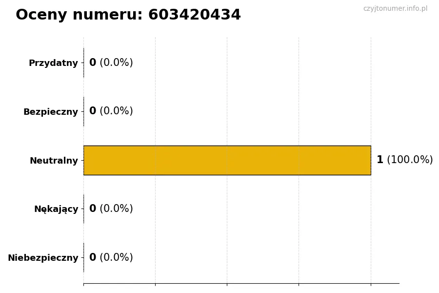 Wykres przedstawiający oceny użytkowników w skali 1-5 dla numeru 603420434