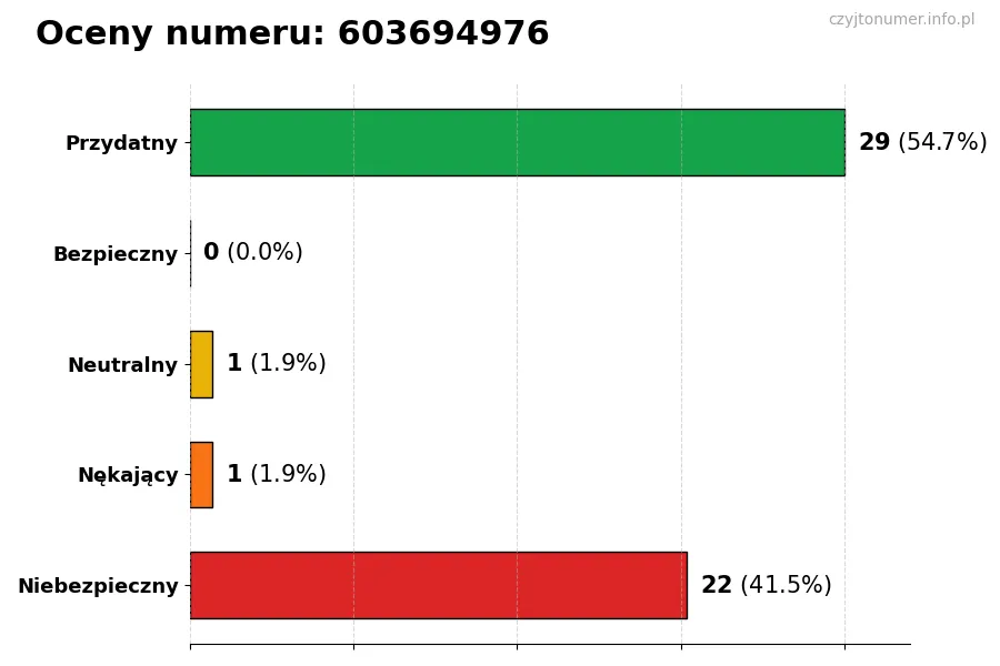 Wykres przedstawiający oceny użytkowników w skali 1-5 dla numeru 603694976
