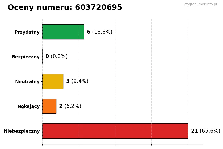 Wykres przedstawiający oceny użytkowników w skali 1-5 dla numeru 603720695