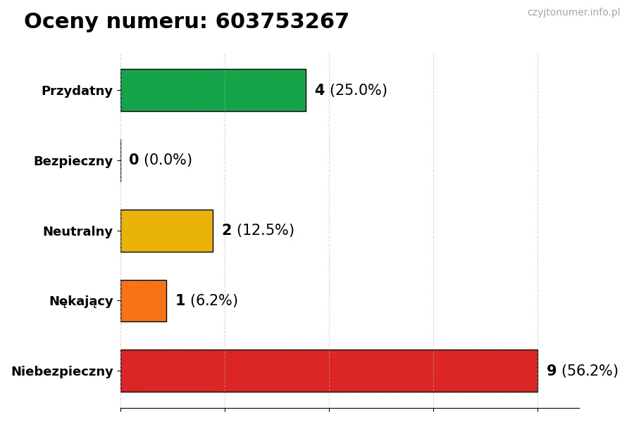 Wykres przedstawiający oceny użytkowników w skali 1-5 dla numeru 603753267