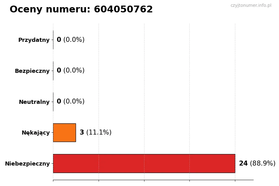 Wykres przedstawiający oceny użytkowników w skali 1-5 dla numeru 604050762