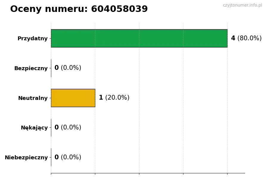 Wykres przedstawiający oceny użytkowników w skali 1-5 dla numeru 604058039