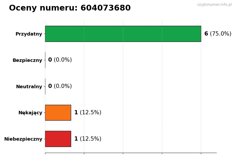 Wykres przedstawiający oceny użytkowników w skali 1-5 dla numeru 604073680