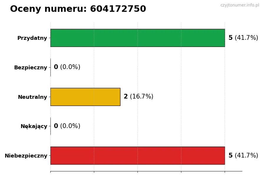 Wykres przedstawiający oceny użytkowników w skali 1-5 dla numeru 604172750