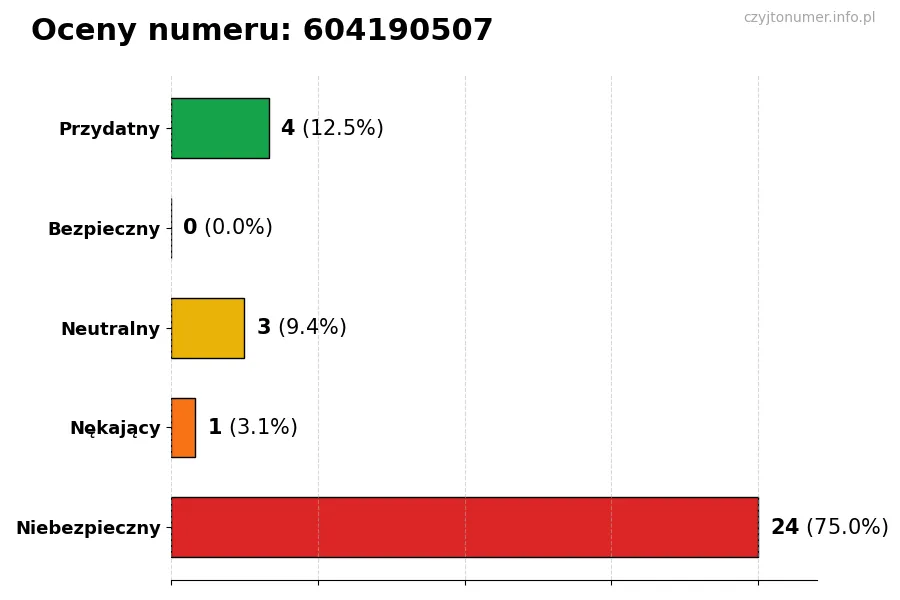 Wykres przedstawiający oceny użytkowników w skali 1-5 dla numeru 604190507