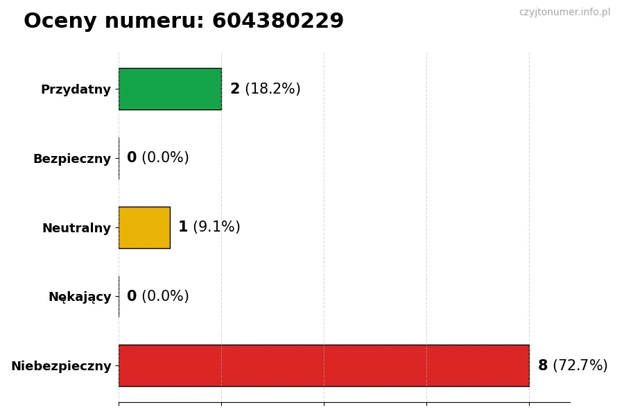 Wykres przedstawiający oceny użytkowników w skali 1-5 dla numeru 604380229