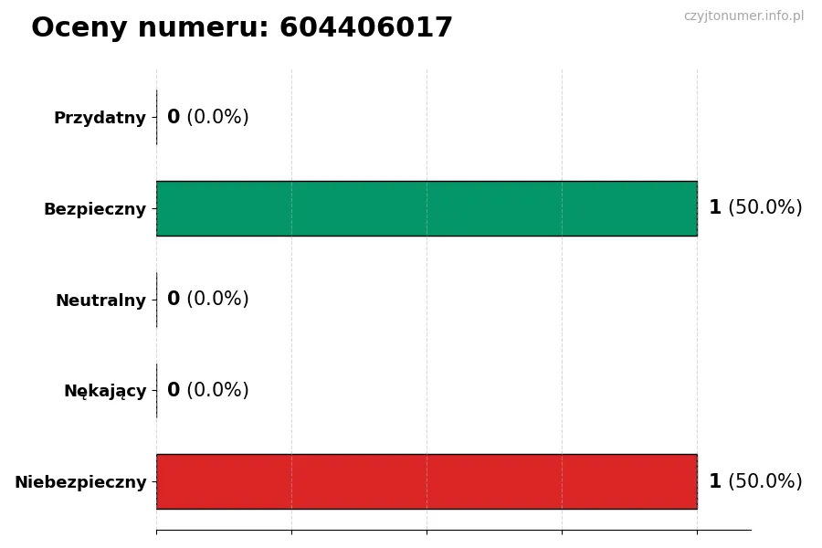 Wykres przedstawiający oceny użytkowników w skali 1-5 dla numeru 604406017