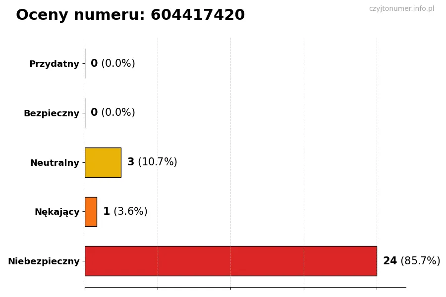 Wykres przedstawiający oceny użytkowników w skali 1-5 dla numeru 604417420