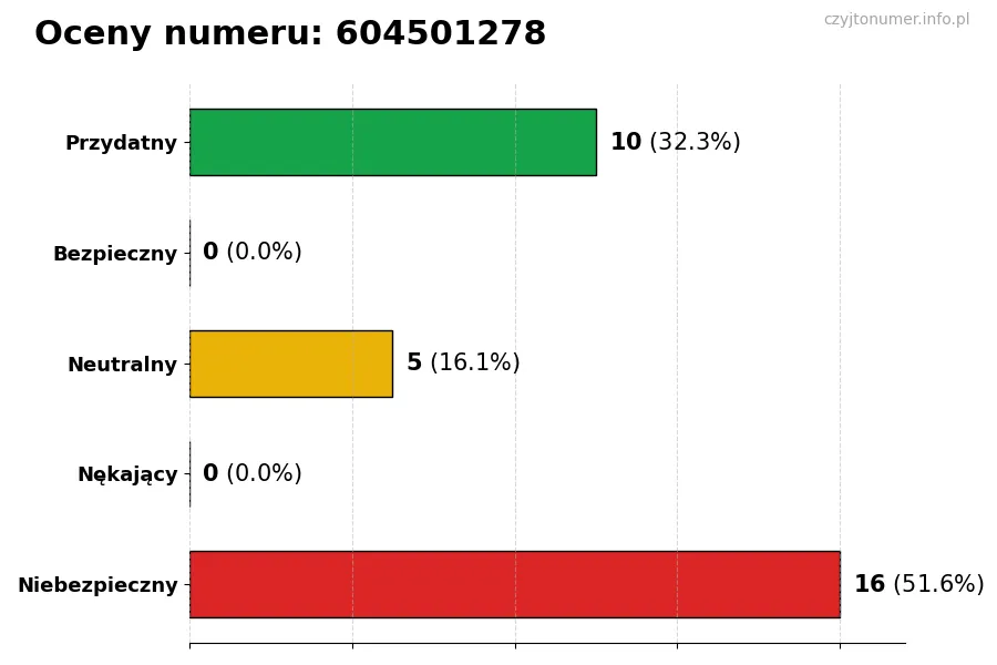 Wykres przedstawiający oceny użytkowników w skali 1-5 dla numeru 604501278