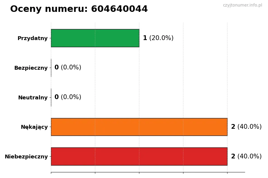 Wykres przedstawiający oceny użytkowników w skali 1-5 dla numeru 604640044
