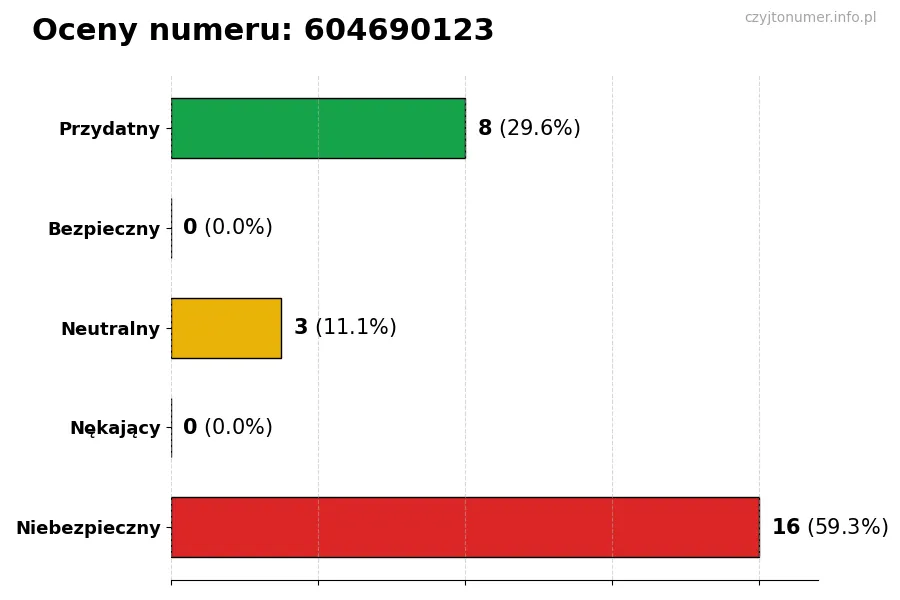 Wykres przedstawiający oceny użytkowników w skali 1-5 dla numeru 604690123