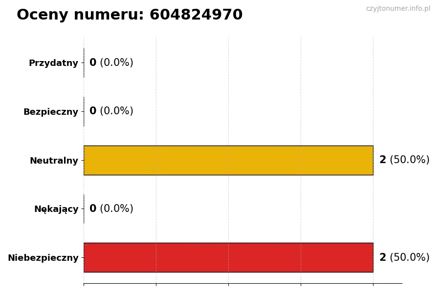 Wykres przedstawiający oceny użytkowników w skali 1-5 dla numeru 604824970
