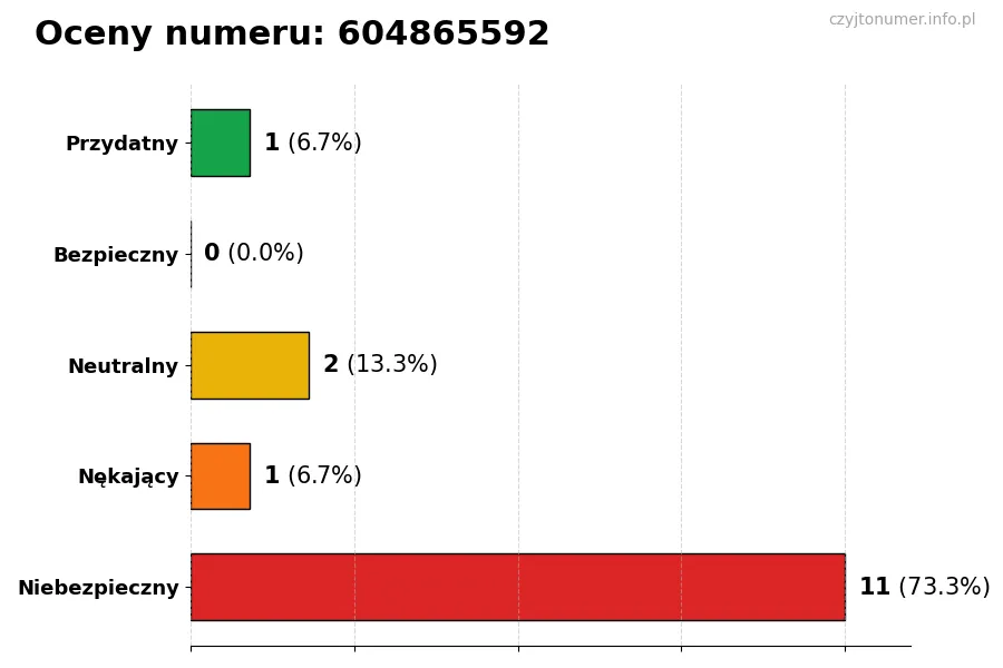 Wykres przedstawiający oceny użytkowników w skali 1-5 dla numeru 604865592