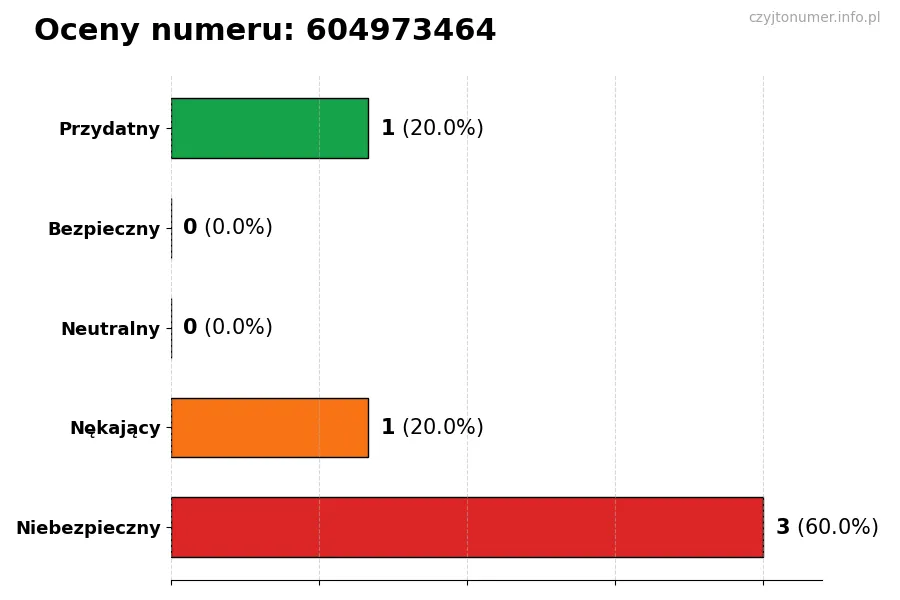 Wykres przedstawiający oceny użytkowników w skali 1-5 dla numeru 604973464