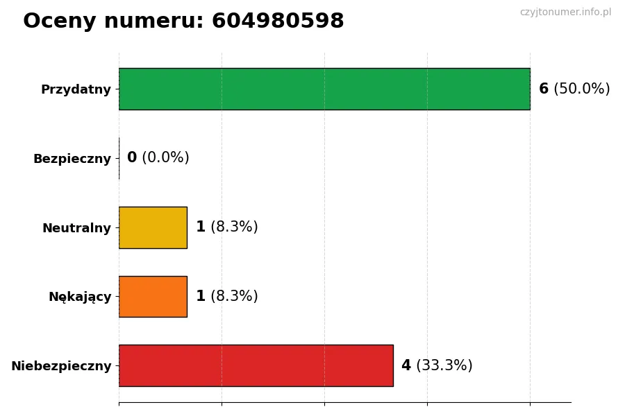Wykres przedstawiający oceny użytkowników w skali 1-5 dla numeru 604980598