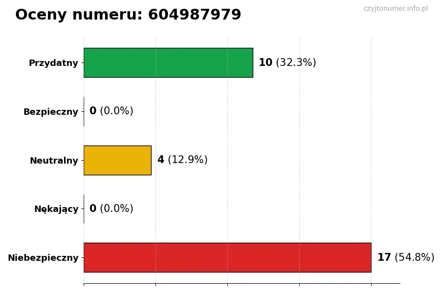 Wykres przedstawiający oceny użytkowników w skali 1-5 dla numeru 604987979