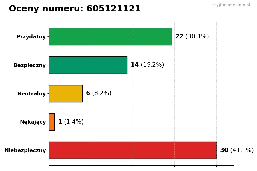 Wykres przedstawiający oceny użytkowników w skali 1-5 dla numeru 605121121