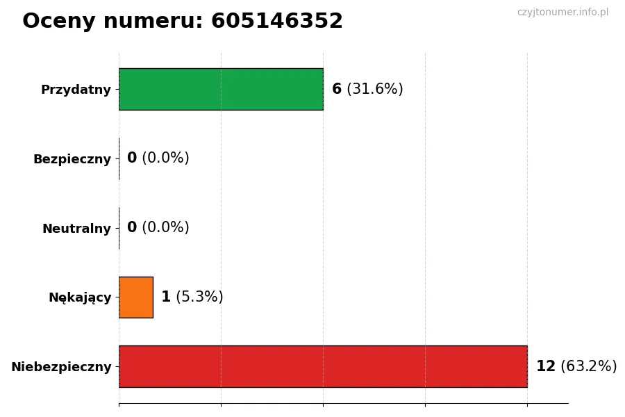 Wykres przedstawiający oceny użytkowników w skali 1-5 dla numeru 605146352