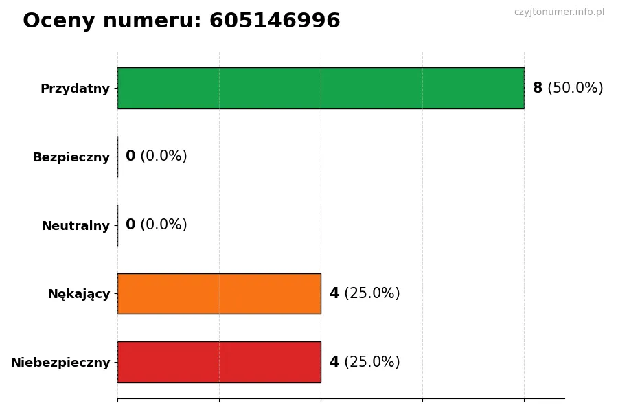 Wykres przedstawiający oceny użytkowników w skali 1-5 dla numeru 605146996