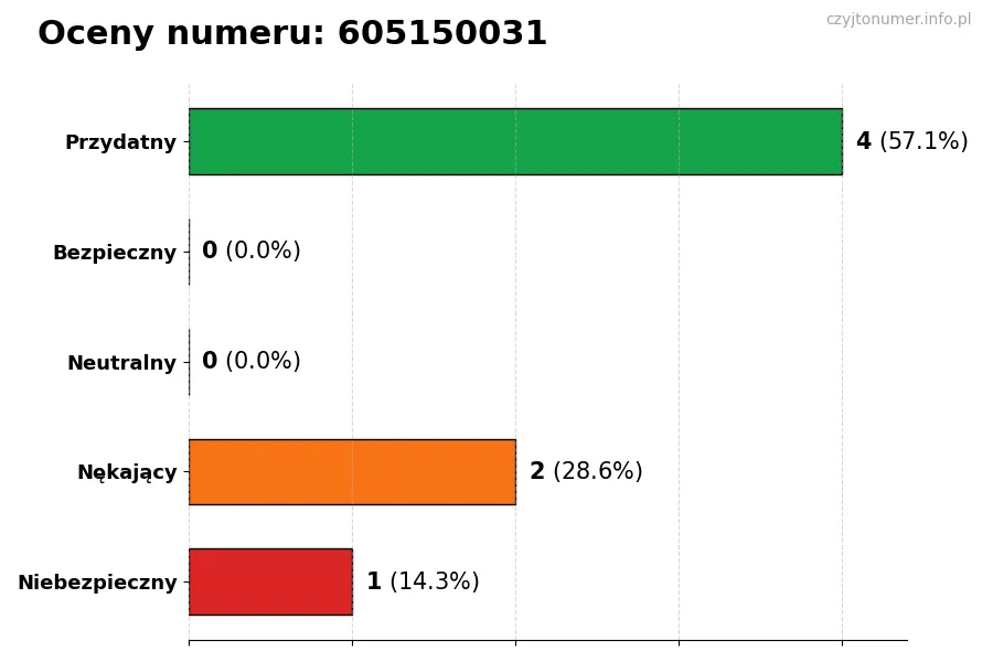 Wykres przedstawiający oceny użytkowników w skali 1-5 dla numeru 605150031