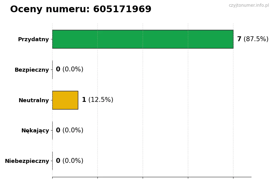Wykres przedstawiający oceny użytkowników w skali 1-5 dla numeru 605171969