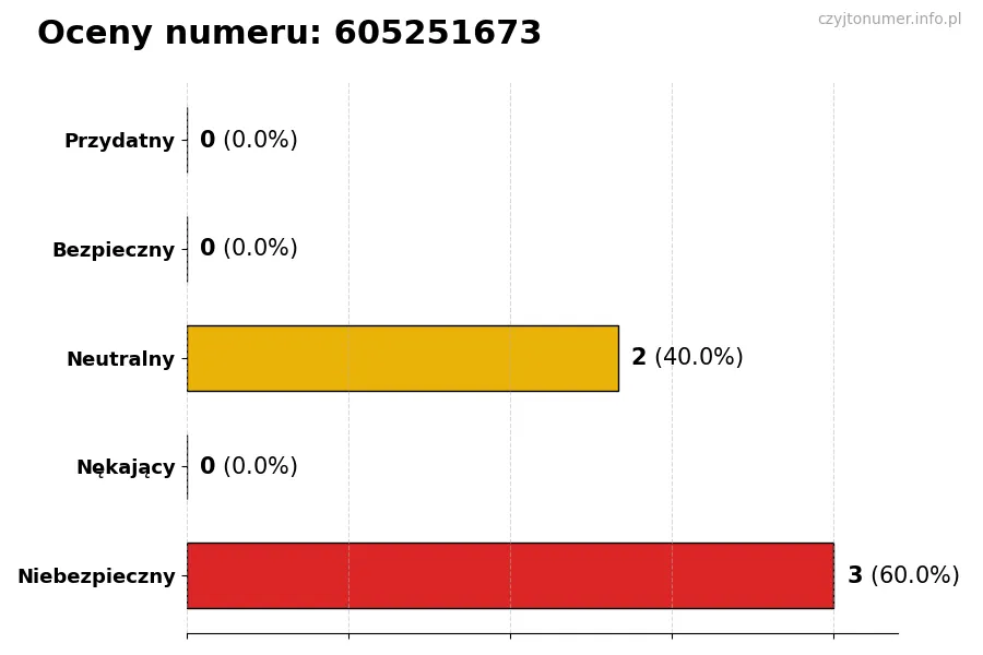 Wykres przedstawiający oceny użytkowników w skali 1-5 dla numeru 605251673