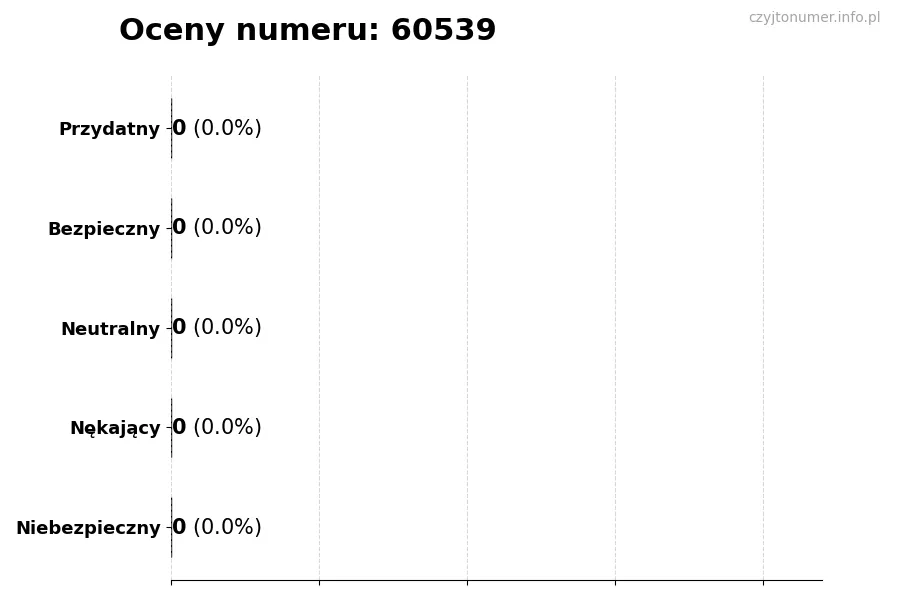 Wykres przedstawiający oceny użytkowników w skali 1-5 dla numeru 60539